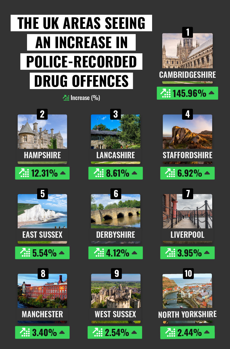 UK Areas with the Highest Increase in Police-Recorded Drug Offences (2023-24)