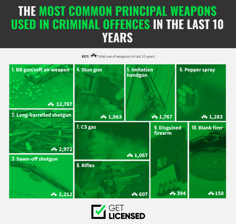 Most Common firearms used in UK crimes
