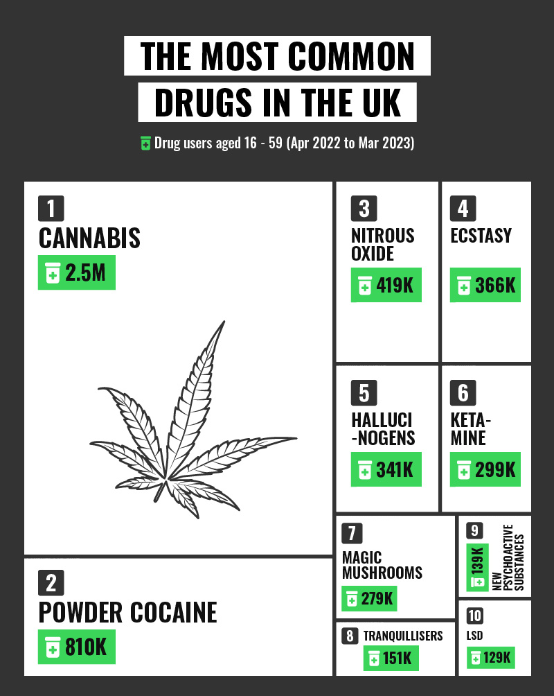 Most Commonly Used Drugs in the UK (2022-23)