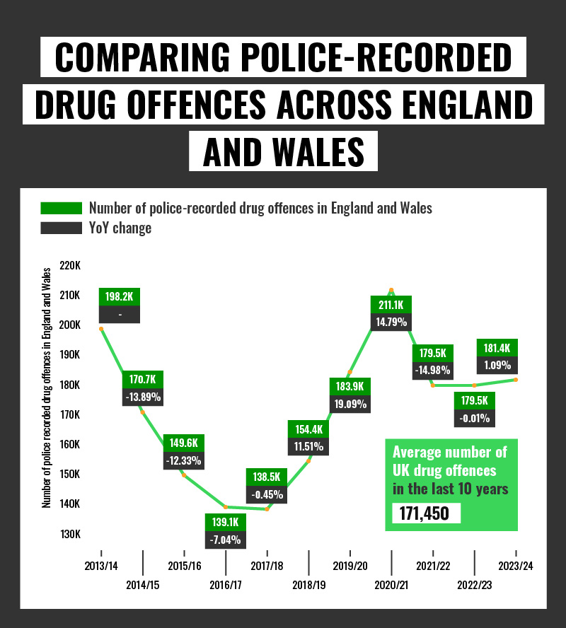 Comparing Police-Recorded Drug Offences Across England and Wales