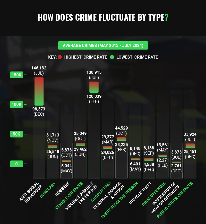 How Does Crime Fluctuate Throughout Type