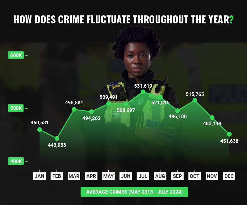 How Does Crime Fluctuate Throughout the Year