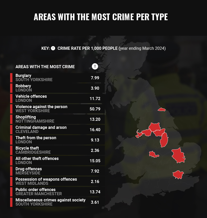 Crime Hotspots by Type