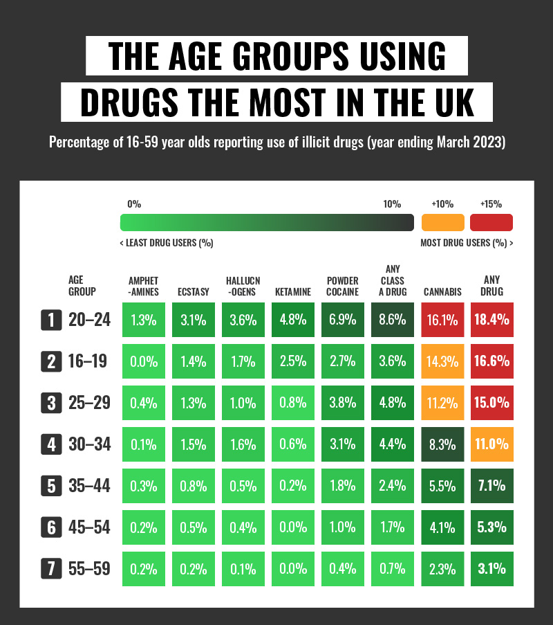 Age Groups Using Drugs the Most in the UK