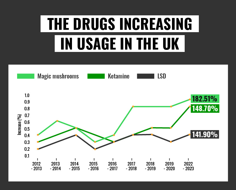 Drugs with the Highest Increase in Usage (2013-2023)