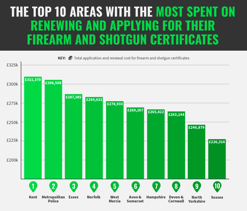 Top 10 Police Force Areas With The Most Spent On Renewing And Applying For Their Firearm And Shotgun Certificates