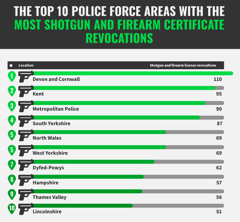 Top 10 Police Force Areas With The Most Shotgun And Firearm Certificate Revocations