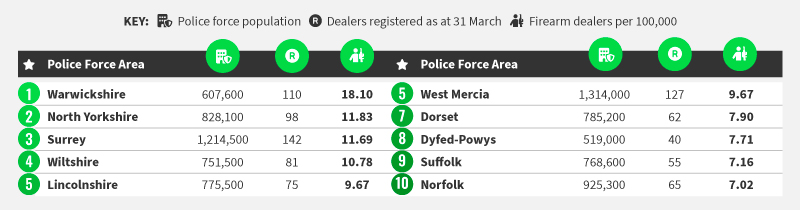 Top 10 Police Force Areas With The Most Registered Firearms Dealers - Stats