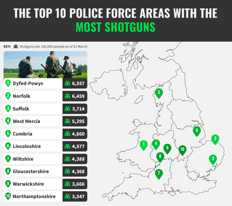 Top 10 Police Force Areas With The Most Shotguns