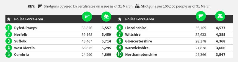 Top 10 Police Force Areas With The Most Shotguns - Stats
