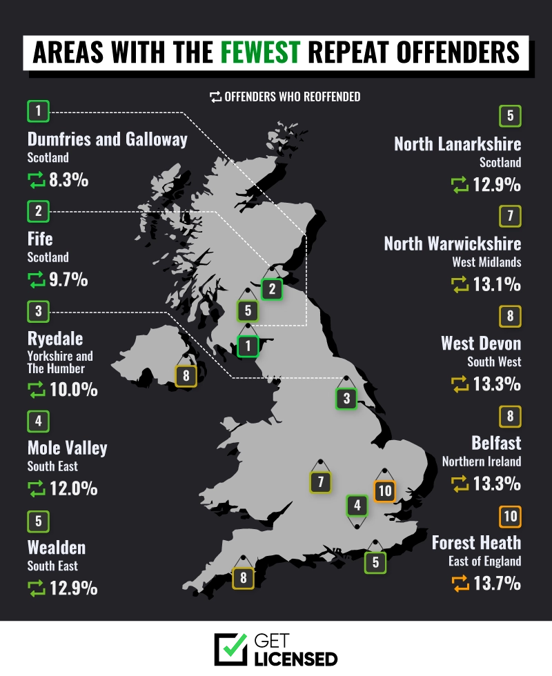 UK regions with the least number of reoffenders