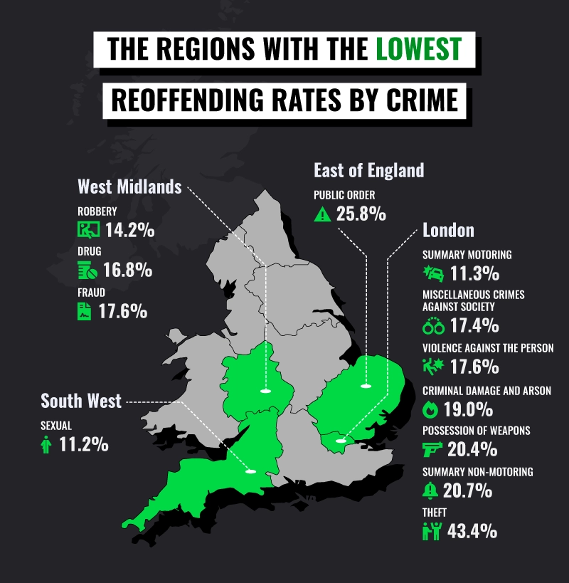 UK regions with the lowest reoffending rates by crime