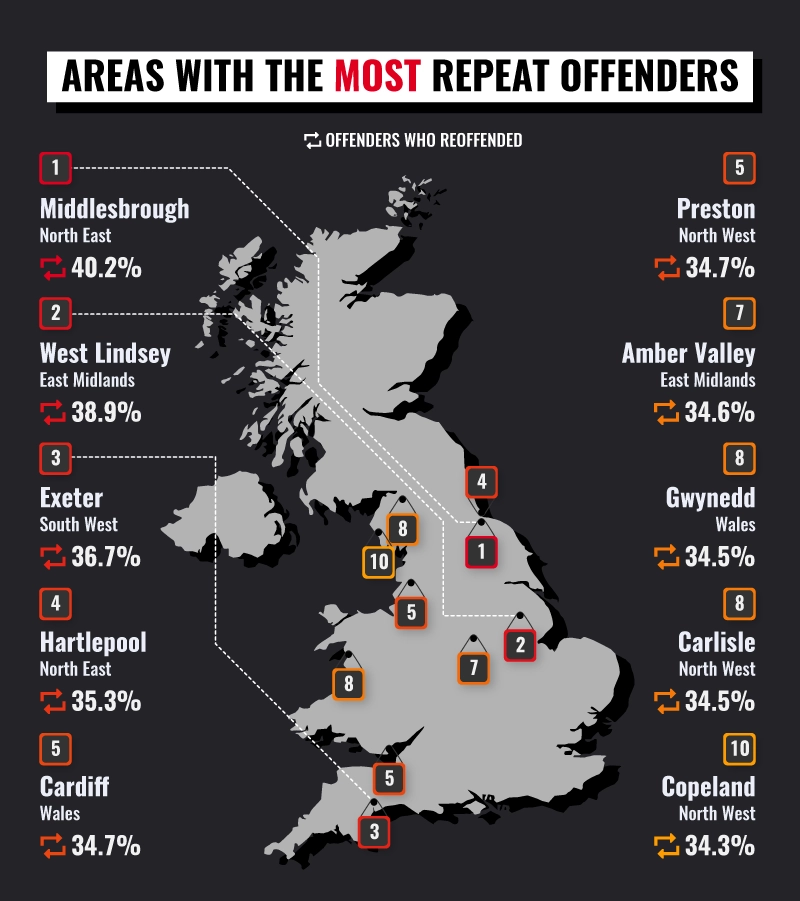UK regions with the highest number of reoffenders
