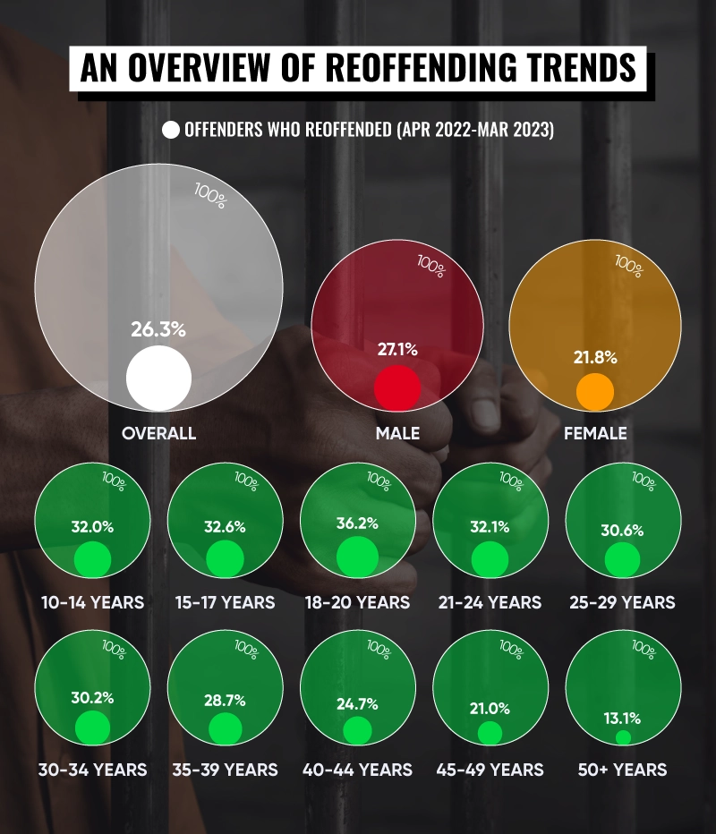Reoffending trends in the UK - age and gender breakdown