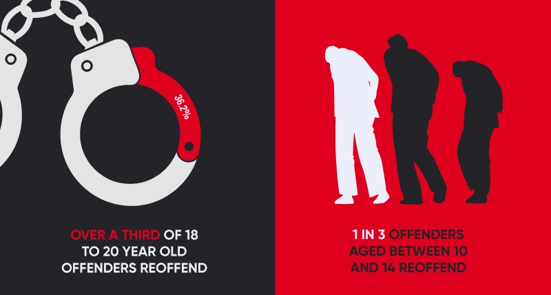 UK reoffending demographics - key statistics
