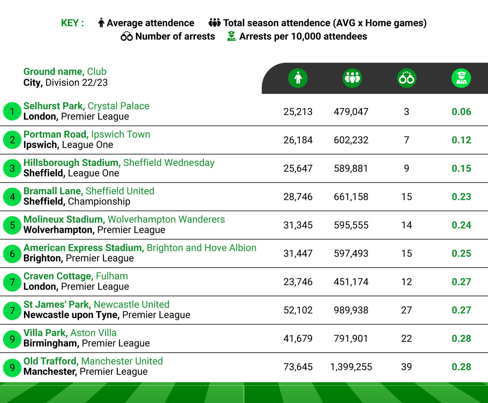 Most Supported Teams With The Lowest Arrest Rates - Stats