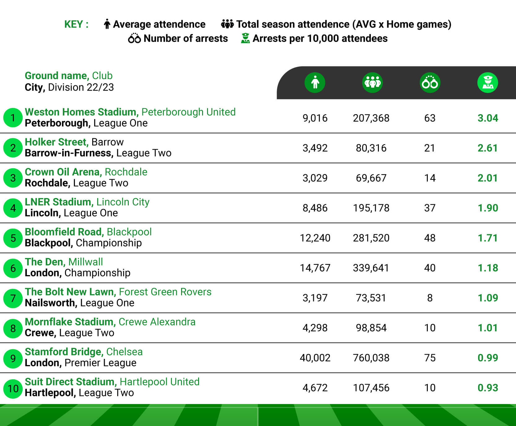 Most Dangerous Football Stadiums in The UK - Stats