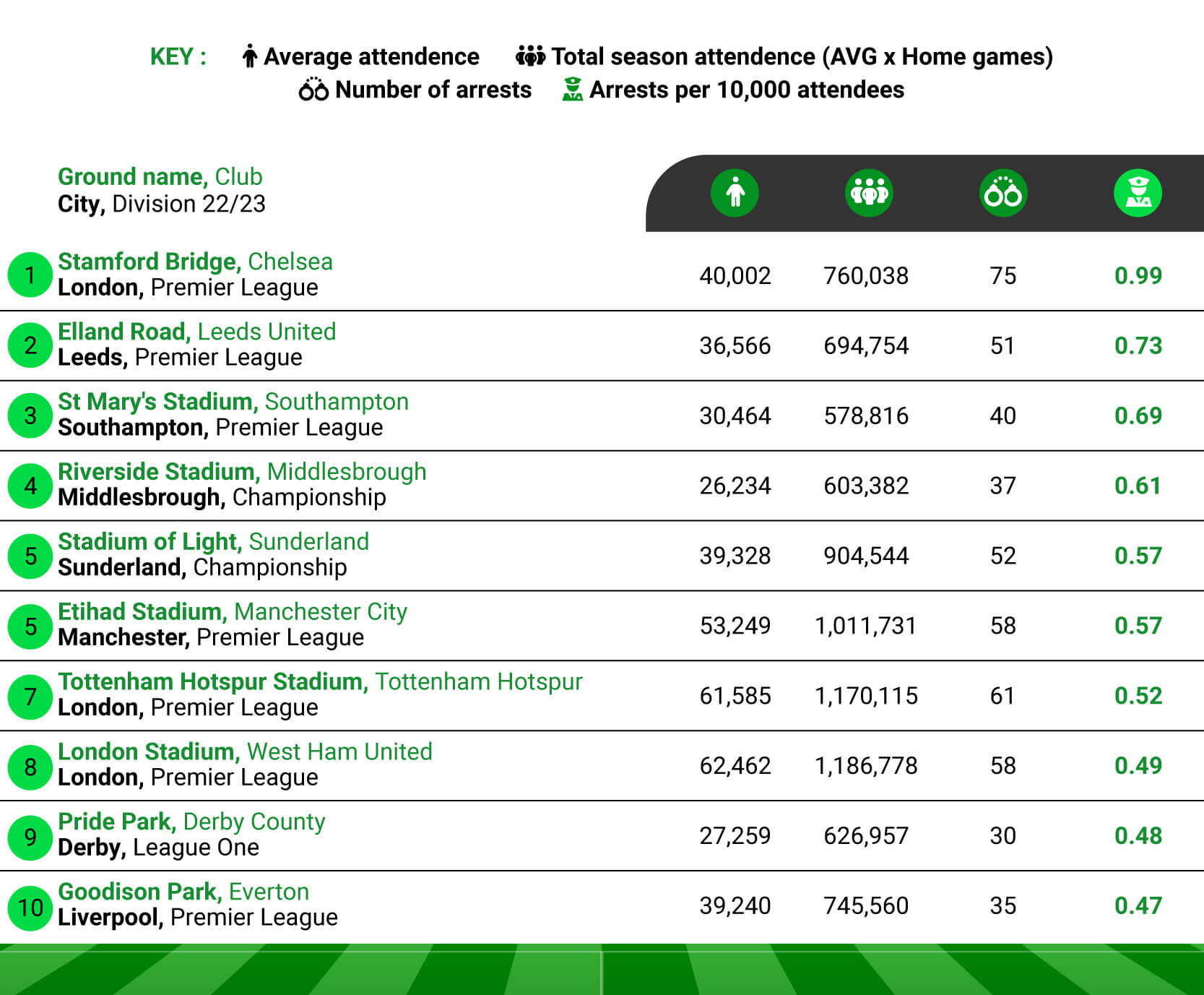 Most Supported Teams With The Highest Arrest Rates - Stats
