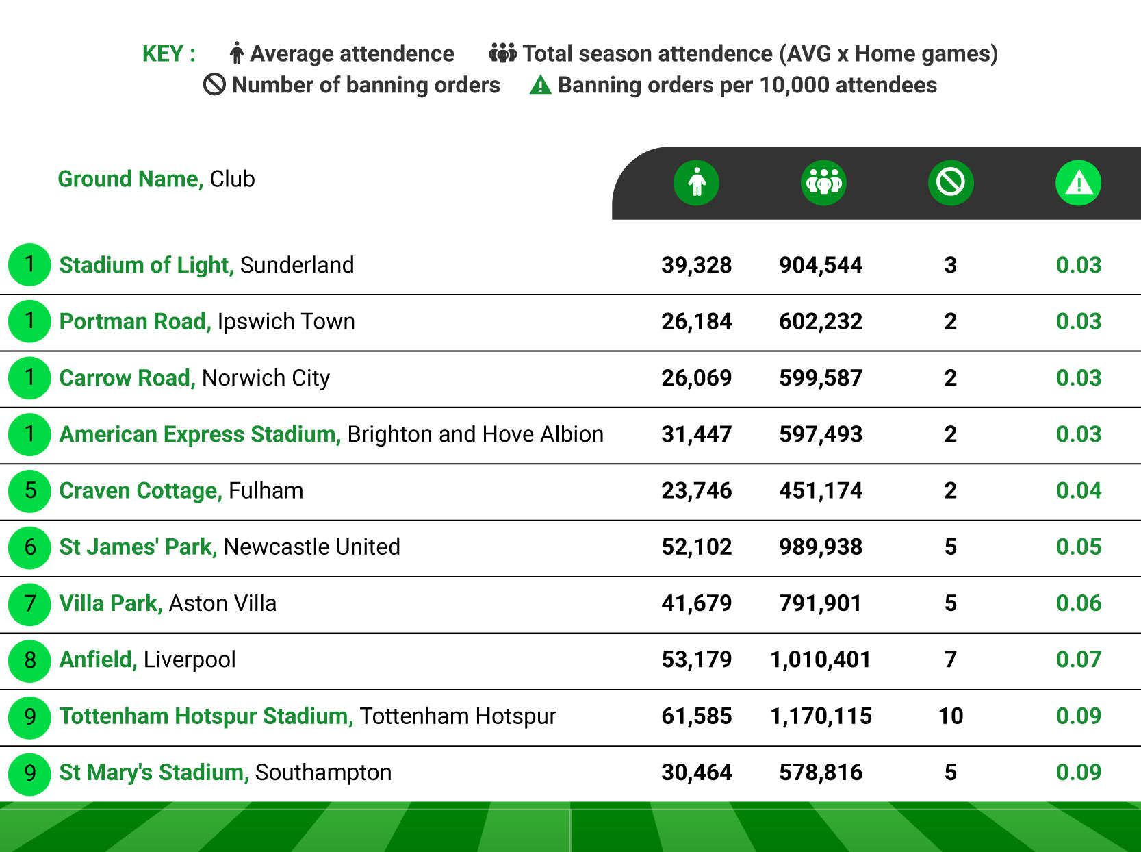Most Supported Teams With The Lowest Rates of Banning Orders - Stats