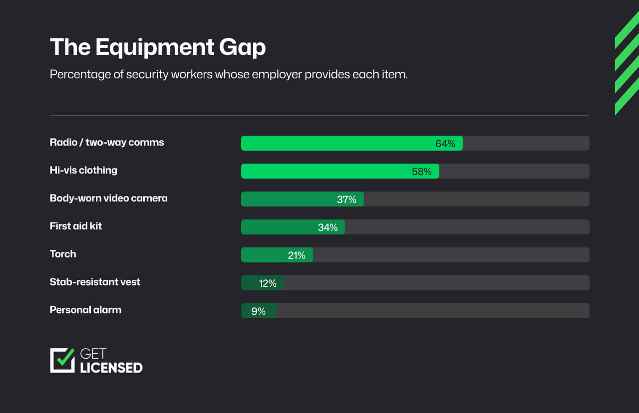 Percentage of security workers whose employer provides safety equipment
