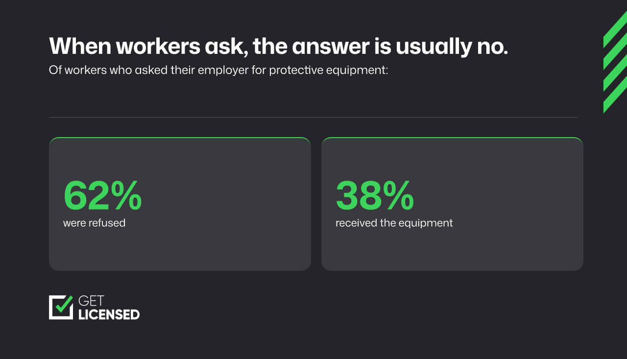 Percentage of security officers provided or refused protective equipment
