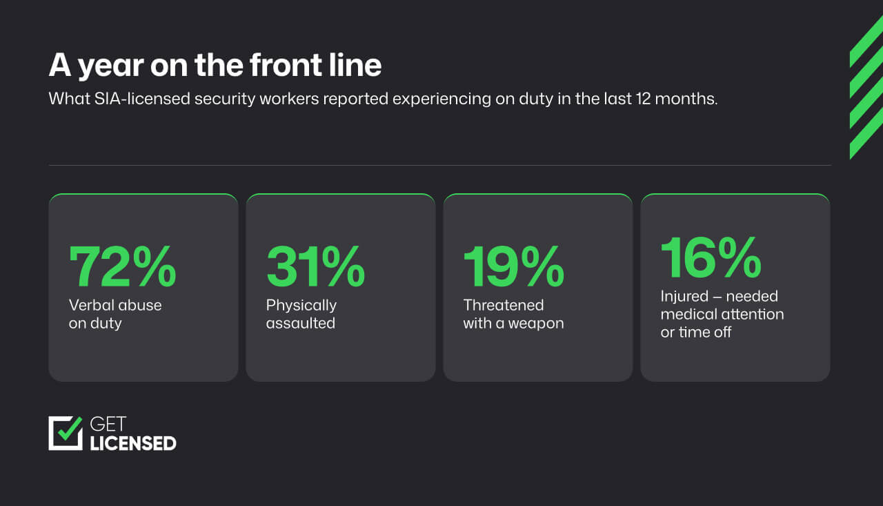 Security officers' experiences of abuse, violence, and injuries on the frontline