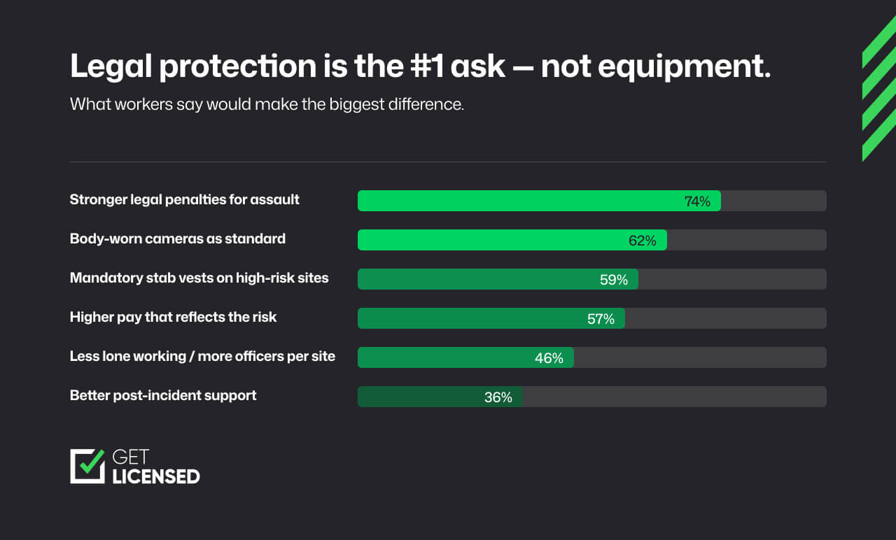 What security officers say would make a difference