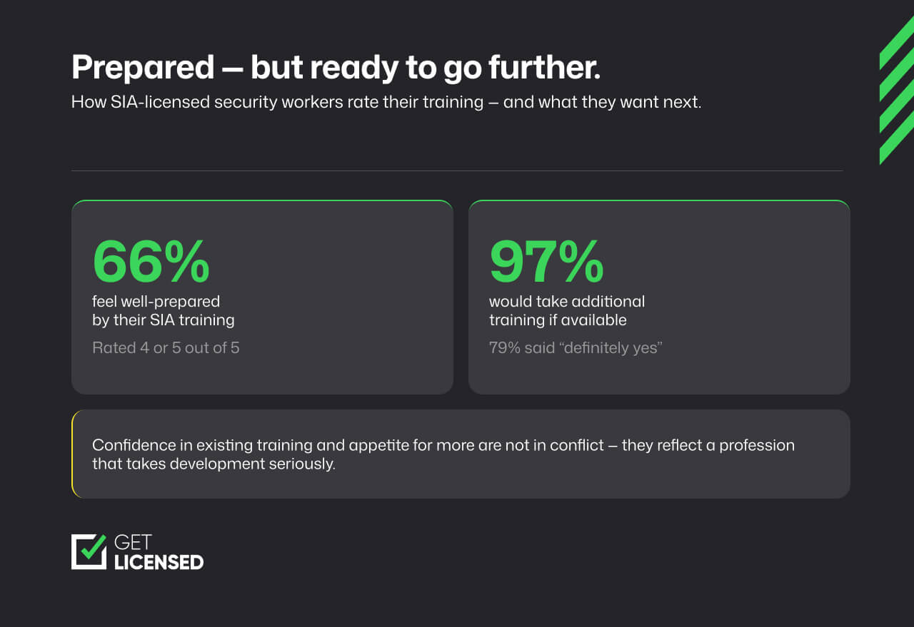 How prepared security officers feel on the job