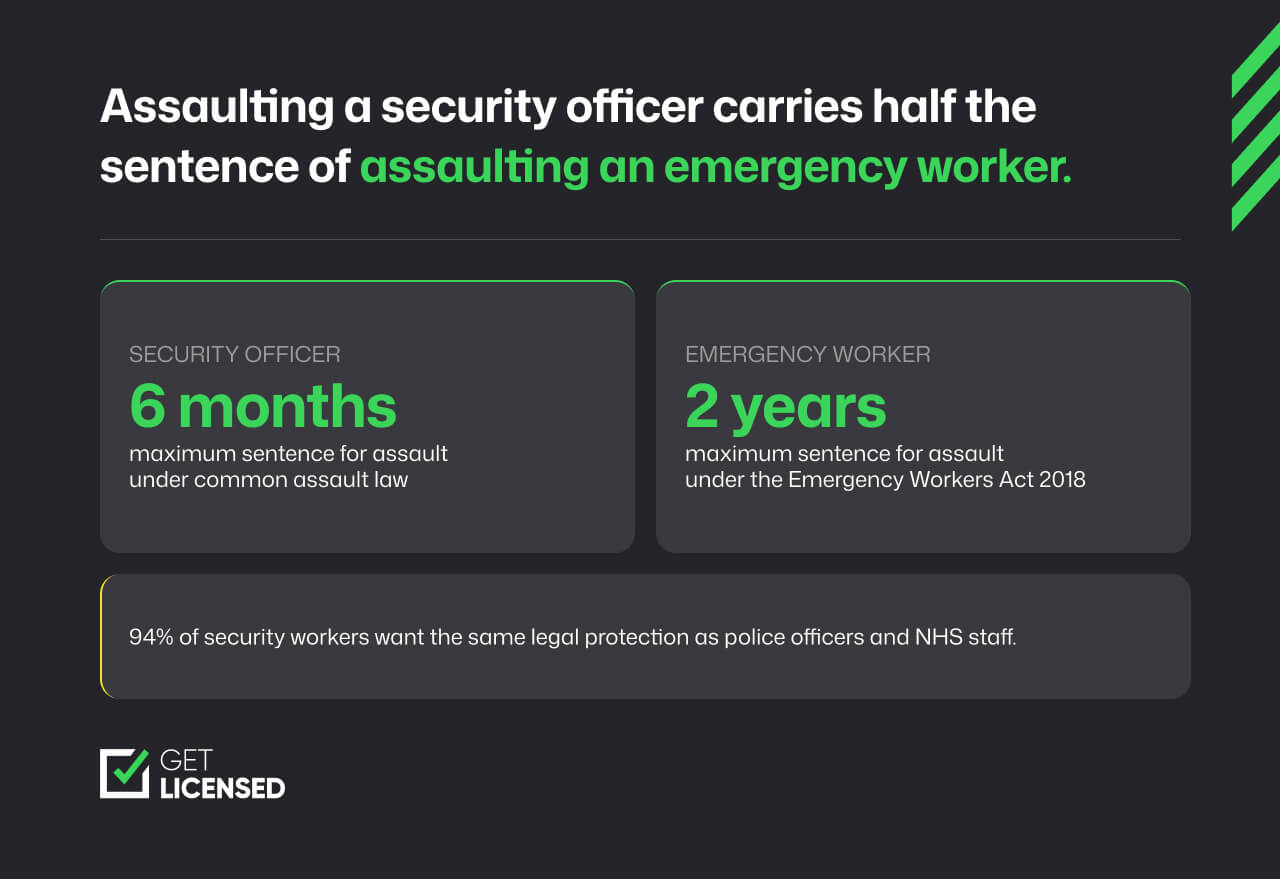 Sentences for assaulting security officers and emergency workers