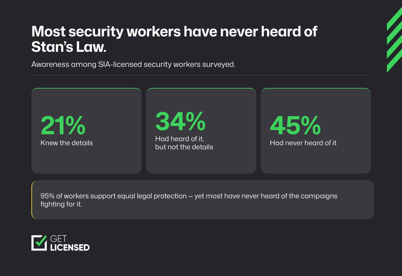 Percentage of security officers who have heard of Stan's Law