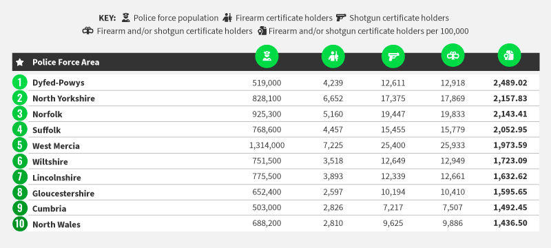 Top 10 Police Force Areas With The Most Firearm/Shotgun Certificate Holders - Stats