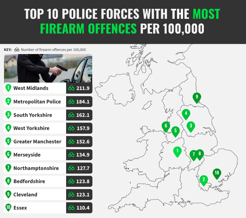 Top 10 Police Forces With The Most Firearm Offences Per 100,000