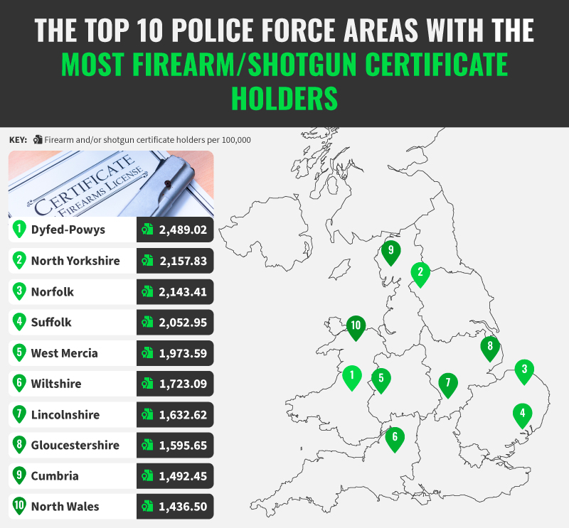 Top 10 Police Force Areas With The Most Firearm/Shotgun Certificate Holders