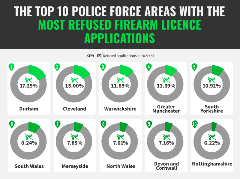 Top 10 Police Force Areas With The Most Refused Firearm Licence Applications
