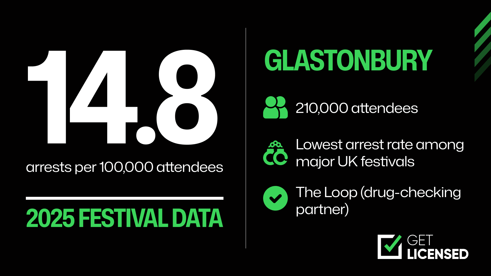 Glastonbury festival statistics for 2025