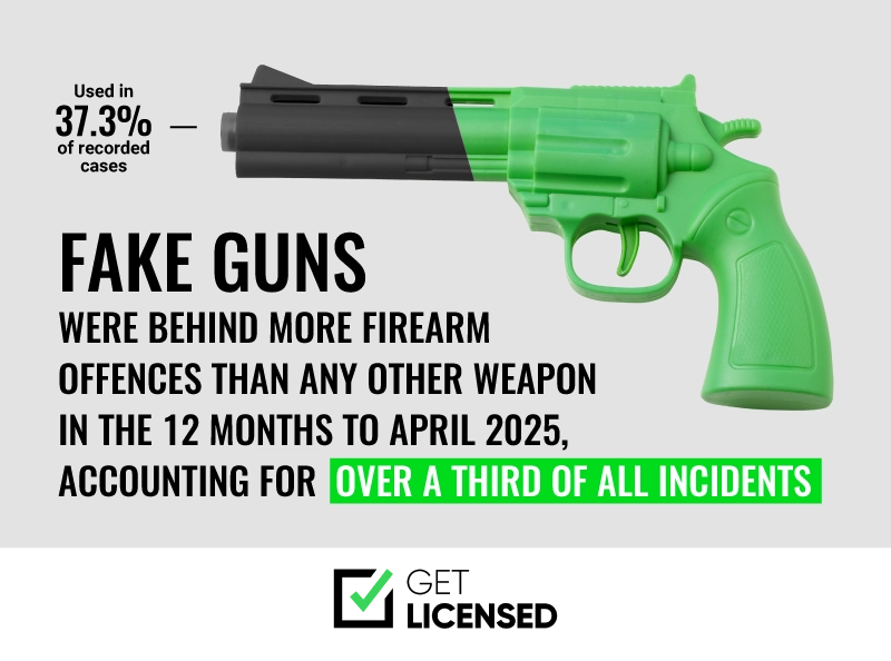Over one-third of all firearm offences were due to fake guns in April 2025