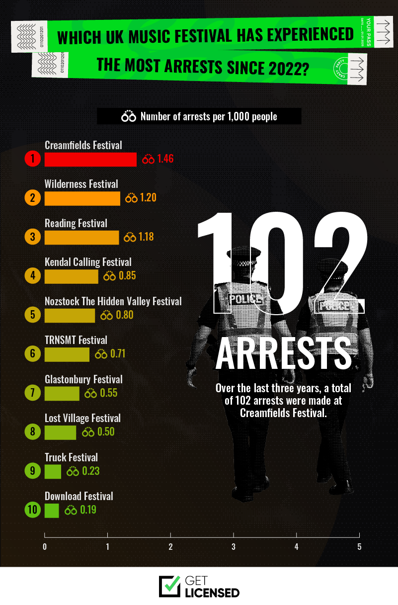 Infographic highlighting UK music festivals with the most arrests