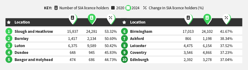 UK Areas With The Biggest Change in SIA Licence Holders Between 2020-2024 - Table
