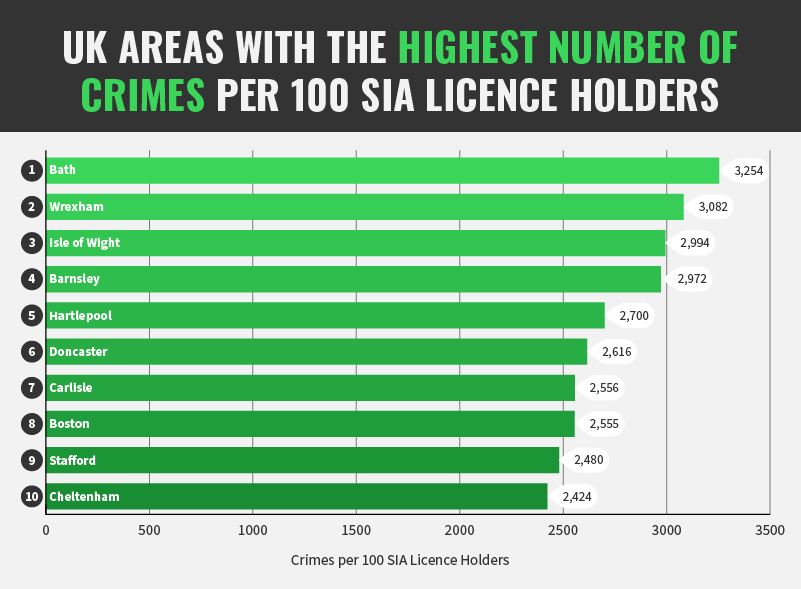 UK Areas With The Highest Number of Crimes Per 100 SIA Licence Holders