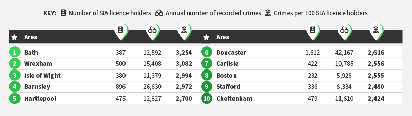 UK Areas With The Highest Number of Crimes Per 100 SIA Licence Holders - Table