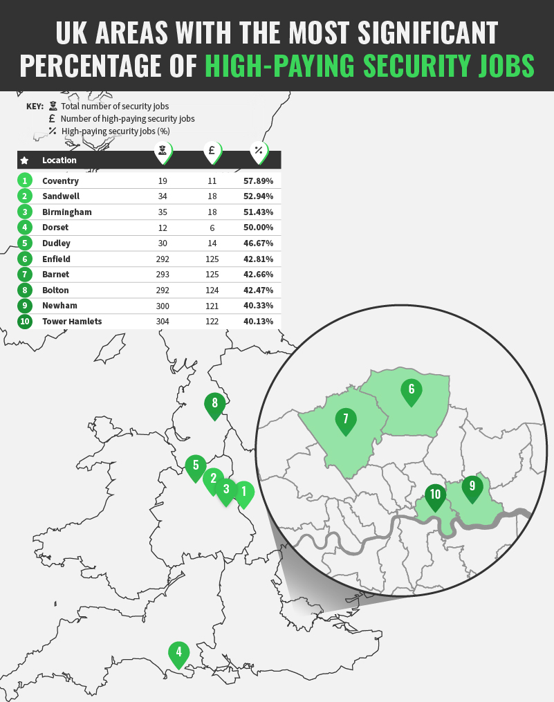 UK Areas With The Most Significant Percentage of High-Paying Security Jobs