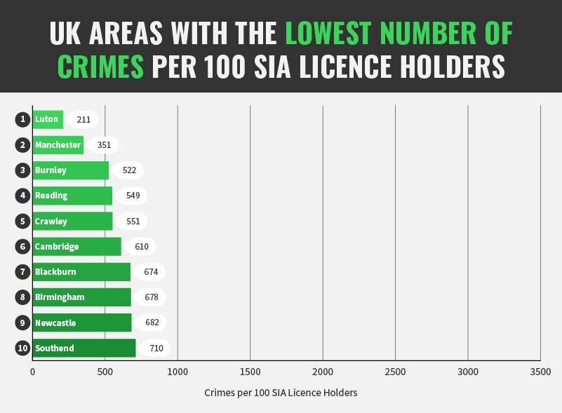 UK Areas With The Lowest Number of Crimes Per 100 SIA Licence Holders