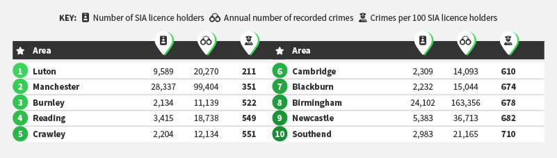 UK Areas With The Lowest Number of Crimes Per 100 SIA Licence Holders - Table