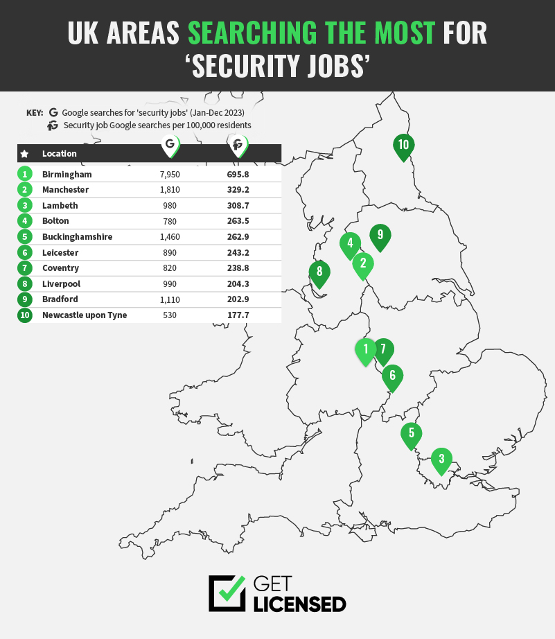 UK Areas Searching The Most For Security Jobs