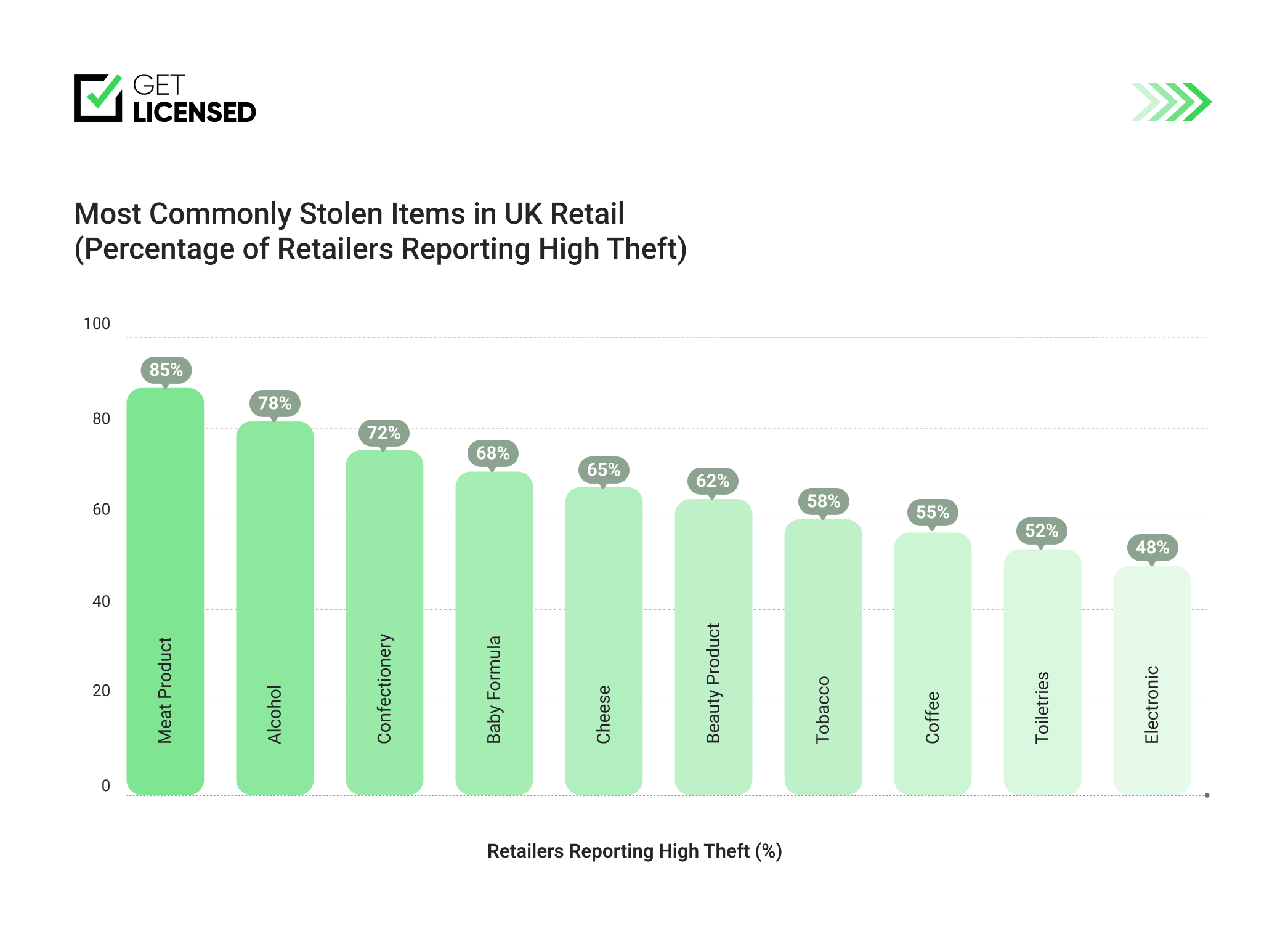 Commonly stolen items in UK retail