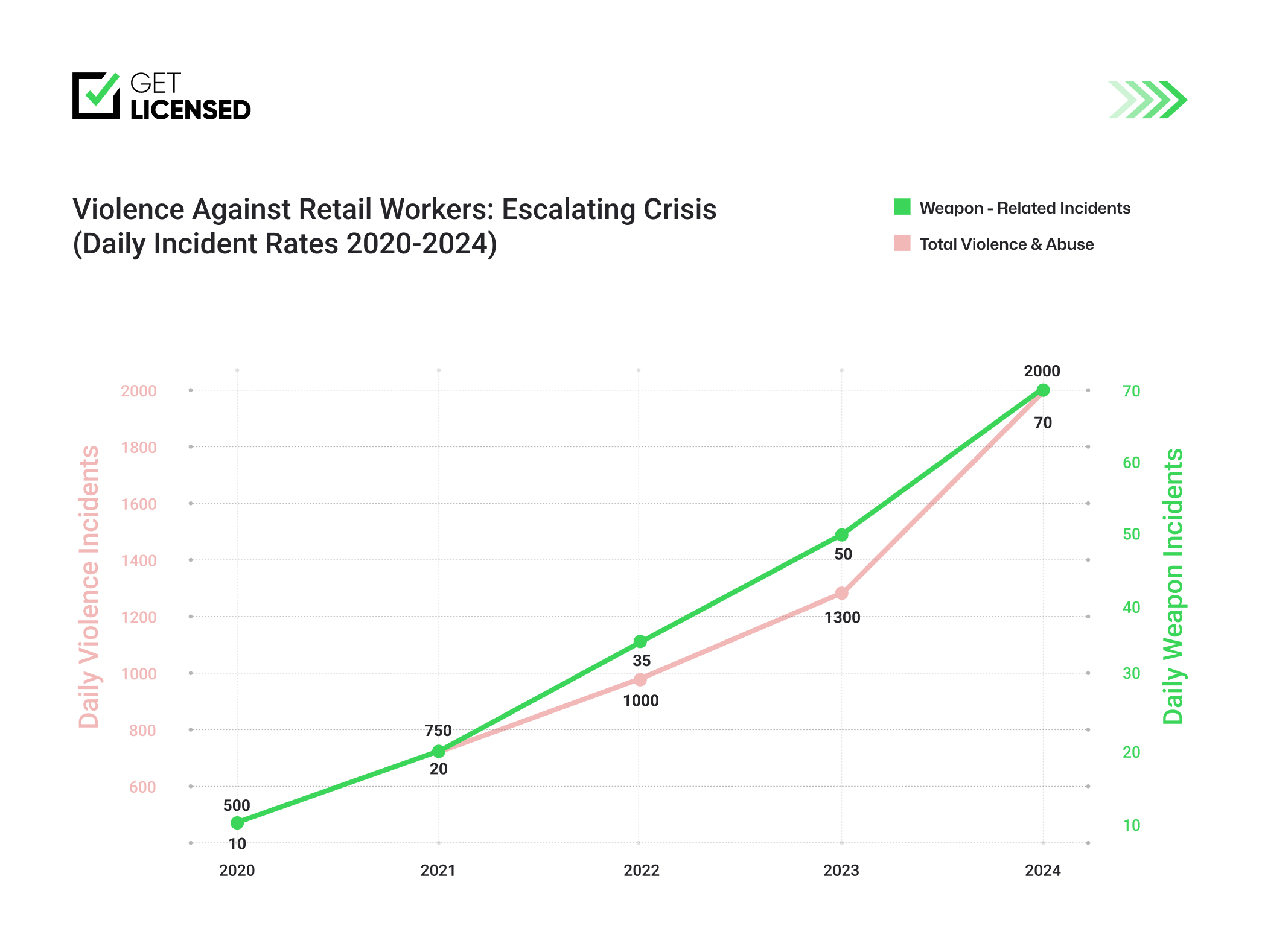 Violence against retail workers - 2024