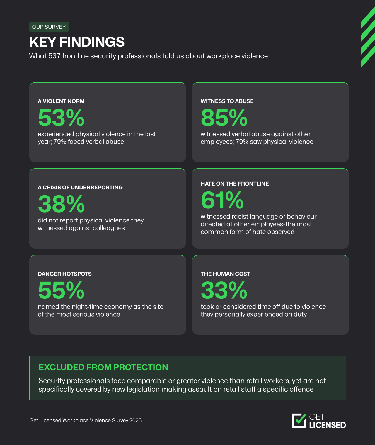 Infographic of key findings from our workplace violence survey, showing the percentage of security staff who witnessed physical and verbal violence while on duty