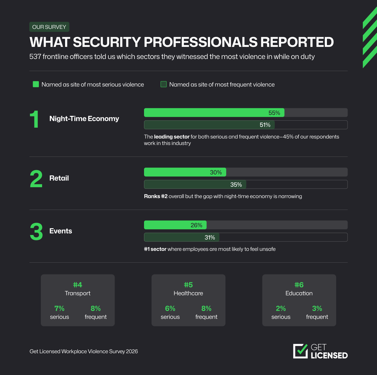 Bar chart showing the sectors where security professionals reported the most violence